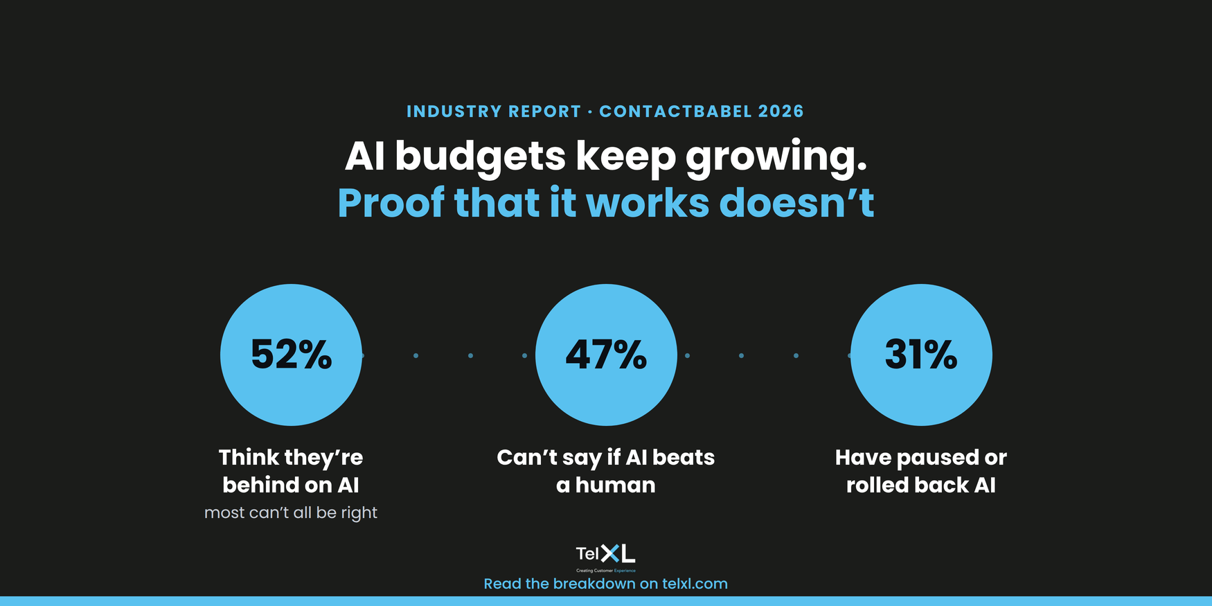AI in UK contact centres: what the new ContactBabel report means for TelXL partners